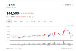 "미국이 다 샀다"...산일전기, 매출 72% 북미서 터진 역대급 호재 - 뉴스 썸네일 이미지