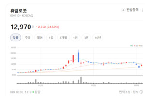 K-로봇의 자존심... 휴림로봇, 수출 비중 40% 돌파하며 '글로벌 광폭 행보... - 뉴스 썸네일 이미지