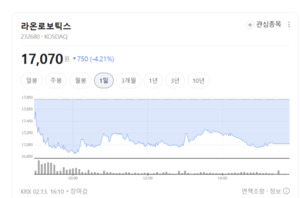 라온로보틱스, 반도체 넘어 바이오까지... '초정밀 로봇'으로 영토 확장 - 뉴스 썸네일 이미지