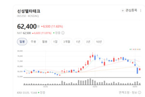 초전도체는 시작일 뿐... 신성델타테크, 로봇 기업으로 거듭난다 - 뉴스 썸네일 이미지