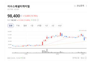 이수스페셜티케미컬, 전고체 상용화 기대감에 거침없는 질주 - 뉴스 썸네일 이미지