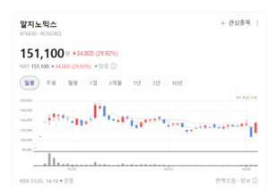 유전병 정복 꿈 아니다... 알지노믹스, 차세대 RNA 편집 기술 '주목' - 뉴스 썸네일 이미지