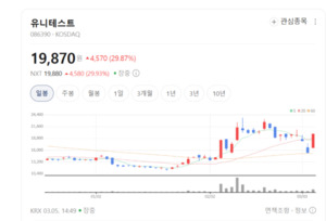 유니테스트, 반도체 검사 기술로 '꿈의 에너지' 페로브스카이트 시장 연... - 뉴스 썸네일 이미지
