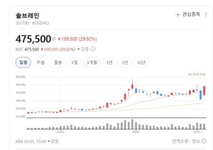 솔브레인 주가 파죽지세... 반도체 핵심 소재 국산화 성공에 투심 '활짝... - 뉴스 썸네일 이미지