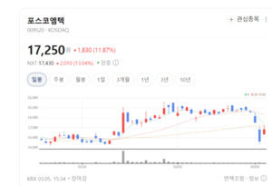 포스코엠텍, 매출 50% 넘는 포장업의 힘... 로봇 자동화로 스마트화 박차 - 뉴스 썸네일 이미지