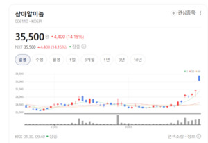삼아알미늄, 'K-배터리' 양극박 핵심 기지로 우뚝... 북미 시장 정조준 - 뉴스 썸네일 이미지