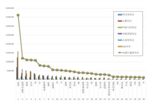 삼성 또 1위...현대자동차·한화 뒤쫓는 대기업 브랜드 전쟁 - 뉴스 썸네일 이미지