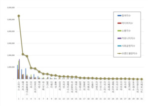 커피전문점 평판지수 공개... 스타벅스 압도적 1위, 메가커피·투썸플레... - 뉴스 썸네일 이미지