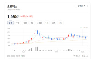 크로넥스, 이종장기 임상 가속화 선언... 인류 생명 연장의 꿈 실현한다 - 뉴스 썸네일 이미지