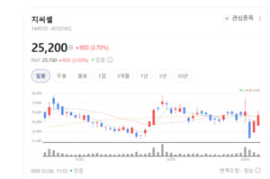세포치료제 노하우 총동원 지씨셀, CAR-T 치료제 시장 판도 흔든다 - 뉴스 썸네일 이미지