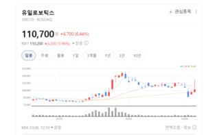 유일로보틱스, SK온 등에 업고 'K-로봇' 북미 공략 가속... 푸드테크 수출... - 뉴스 썸네일 이미지