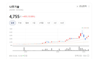 나무기술, '소버린 AI'로 승부수... 흑자 전환하며 AI 플랫폼 기업 도약 - 뉴스 썸네일 이미지