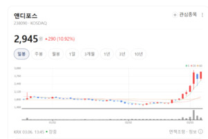 앤디포스 주가 10% 폭등... 핸드셋 업종 고성능 부품 수요에 '활짝' - 뉴스 썸네일 이미지