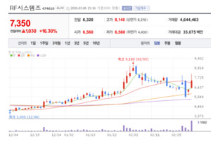 RF시스템즈, '딥 브레이징' 독보적 기술로 K-방산 레이다 국산화 선봉 - 뉴스 썸네일 이미지
