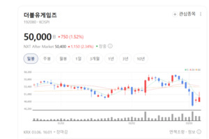 인력 감축·직접판매 확대... 더블유게임즈, 이익 폭발 신호 켜졌다 - 뉴스 썸네일 이미지