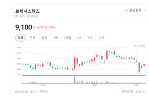 직원 10명 중 4명이 연구원... 로체시스템즈, 초격차 기술로 글로벌 공략 - 뉴스 썸네일 이미지