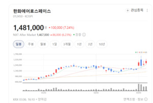 거래소 외국인, 삼성전자 대거 매도... 방산·플랫폼으로 이동 - 뉴스 썸네일 이미지