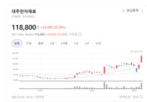 코스닥 기관, 로봇 팔고 반도체 샀다... 매매 흐름 변화 - 뉴스 썸네일 이미지