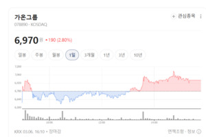 "로봇·OTT·네트워크 삼각 성장"...가온그룹 밸류업 시동 - 뉴스 썸네일 이미지