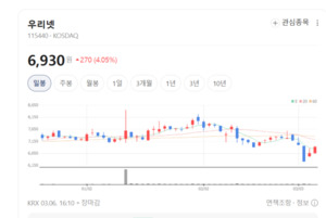 우리넷, 전송망 장비 수요 급증에 따른 주가 모멘텀 기대 - 뉴스 썸네일 이미지