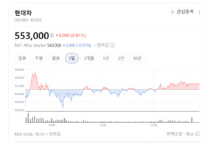 현대차, SDV 개발 선도 그룹 구성...피지컬 AI 전략 통한 가치 재평가 가... - 뉴스 썸네일 이미지