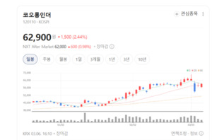코오롱인더, 산업자재 적자에도 화학·패션 선방... 내년 실적 개선 신호 - 뉴스 썸네일 이미지