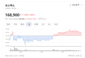 코스맥스, 중국·미국 성장에 글로벌 화장품 ODM 경쟁력 강화 - 뉴스 썸네일 이미지