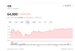 엔켐, 단순 전해액 기업 넘어선다...폐배터리 리사이클링 등 신사업 박차 - 뉴스 썸네일 이미지
