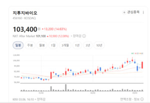 지투지바이오, 이노램프 기술로 글로벌 빅파마와 기술 수출 '청신호' - 뉴스 썸네일 이미지