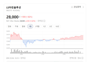 해상풍력 훈풍 탄 LS마린솔루션, 해저 케이블 시공 '독보적 1위' 굳히기 - 뉴스 썸네일 이미지
