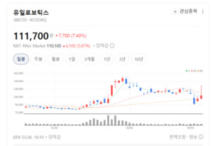 유일로보틱스, 산업용 넘어 주방까지 접수... '조리 로봇' 시장 선점 박... - 뉴스 썸네일 이미지