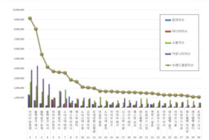 블랙핑크·트와이스 브랜드평판 33% 급등... 3월 순위 경쟁 치열 - 뉴스 썸네일 이미지
