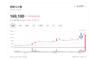 K-방산의 진화... 한화시스템, 위성에서 해양 시스템까지 영토 확장 - 뉴스 썸네일 이미지