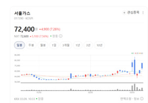 에너지 대란 공포에... 도시가스주 대성에너지 지에스이 서울가스 '불기... - 뉴스 썸네일 이미지