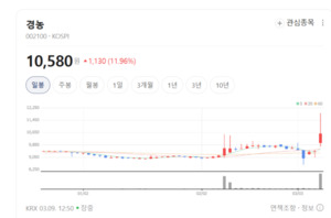 경농, 조비와 '비료·농약' 쌍끌이... K-농자재 수출 가속 - 뉴스 썸네일 이미지
