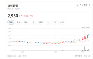 "전 세계 비료 25%가 갇혔다"... 중동발 공급망 쇼크에 고려산업 매수 후... - 뉴스 썸네일 이미지