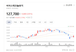 씨어스테크놀로지 4%대 나홀로 방긋... 실적 가시성이 가른 '옥석 가리기... - 뉴스 썸네일 이미지