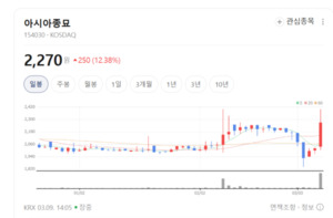 양배추부터 새싹채소까지... 아시아종묘, 유전공학으로 종자 주권 지킨... - 뉴스 썸네일 이미지