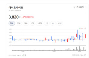 아이오바이오 주가 14%대 폭등랠리... 구강 진단 기술력에 수급 몰려 - 뉴스 썸네일 이미지