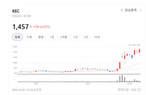 "가전 넘어 자동차로"...KEC, 비메모리 반도체 체질 개선으로 승부수 - 뉴스 썸네일 이미지