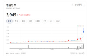 "미사일 재고 바닥났다"...한일단조, 중동 분쟁 속 방산 부품 수요 폭증 - 뉴스 썸네일 이미지