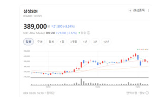 삼성전자 주가 '휘청' ...삼성SDI·삼성전기까지 투자심리 냉각 - 뉴스 썸네일 이미지