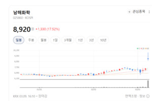 남해화학, 원가 경쟁력 앞세워 글로벌 비료 시장 주도권 강화 - 뉴스 썸네일 이미지