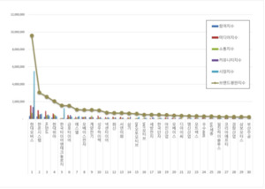 현대모비스 1위 굳건...한온시스템·HL만도 추격, 자동차부품 브랜드 판... - 뉴스 썸네일 이미지