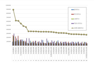 서울대 1위 굳건...고려대·연세대 '빅3' 구도 유지 - 뉴스 썸네일 이미지