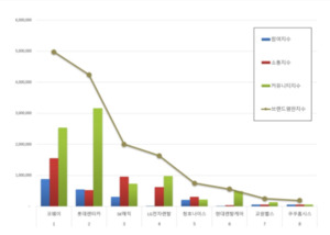 렌탈 브랜드평판 3월 빅데이터 분석... 1위 코웨이, 2위 롯데렌터카, 3위... - 뉴스 썸네일 이미지