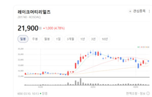 '화합물 설계의 달인' 레이크머티리얼즈, 글로벌 빅테크가 먼저 찾는다 - 뉴스 썸네일 이미지