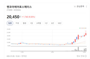 스페이스X 기대감에 우주항공주 들썩... 켄코아에어로스페이스 주가 환호... - 뉴스 썸네일 이미지