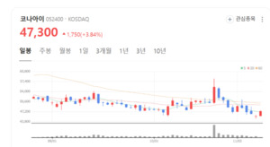 연간 결제액만 11조 원... 코나아이, 지역화폐 넘어 '글로벌 핀테크' 조준 - 뉴스 썸네일 이미지