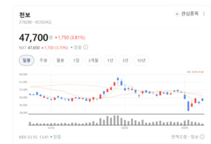 "전해질이 살아야 배터리가 산다"... 천보, 초격차 기술로 승부수 - 뉴스 썸네일 이미지